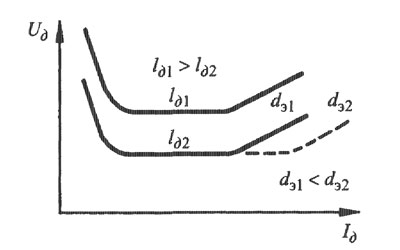 Зависимость вольт-амперной характеристики дуги от её длины и диаметра электрода
